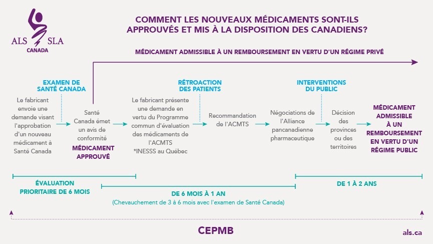 Comment les nouveaux médicaments sont-ils approuvés et mis à la disposition des Canadiens?