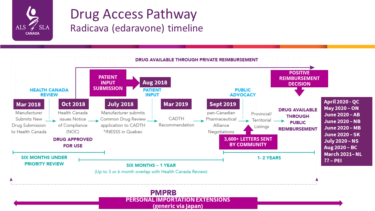 Infographic explaining the Radicava (Edaravone) treatment process